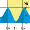 Chignik Bay tide chart for Sunday, July 23, 2023