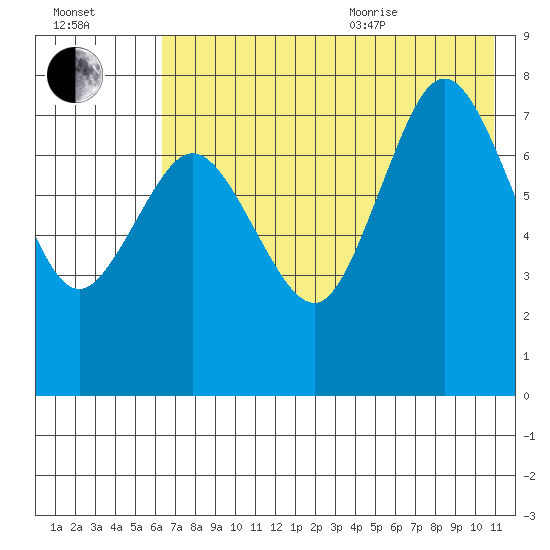 Chignik Bay tide chart for Tuesday, July 25, 2023