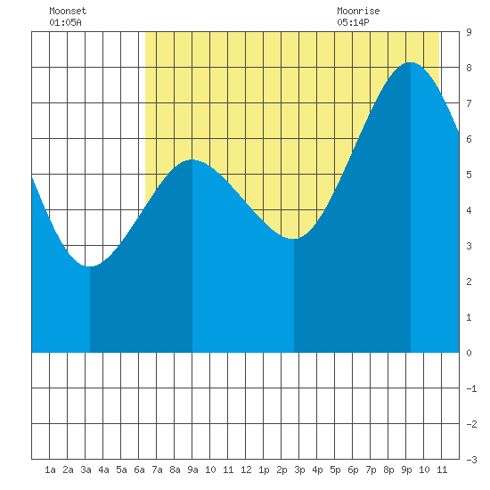 Chignik Bay tide chart for Wednesday, July 26, 2023