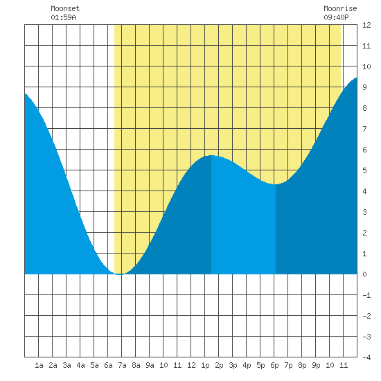 Chignik Bay tide chart for Saturday, July 29, 2023