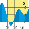 Chignik Bay tide chart for Sunday, July 2, 2023