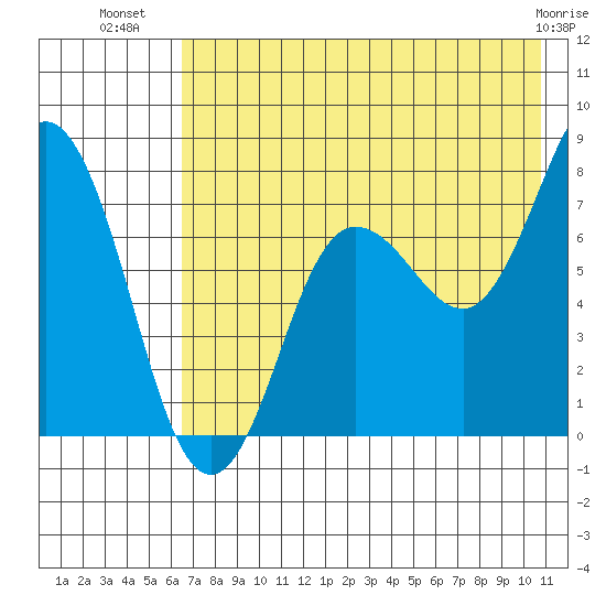 Chignik Bay tide chart for Sunday, July 30, 2023