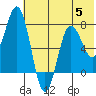 Chignik Bay tide chart for Wednesday, July 5, 2023