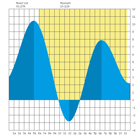 Chignik Bay tide chart for Thursday, July 6, 2023