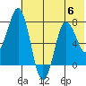 Chignik Bay tide chart for Thursday, July 6, 2023