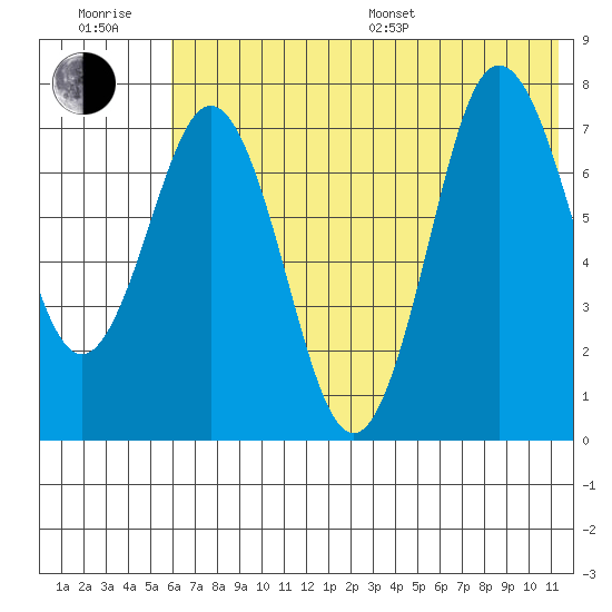 Chignik Bay tide chart for Sunday, July 9, 2023