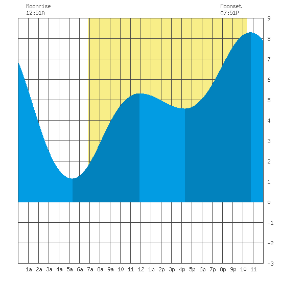 Chignik Bay tide chart for Thursday, August 10, 2023
