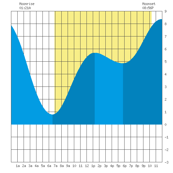 Chignik Bay tide chart for Friday, August 11, 2023