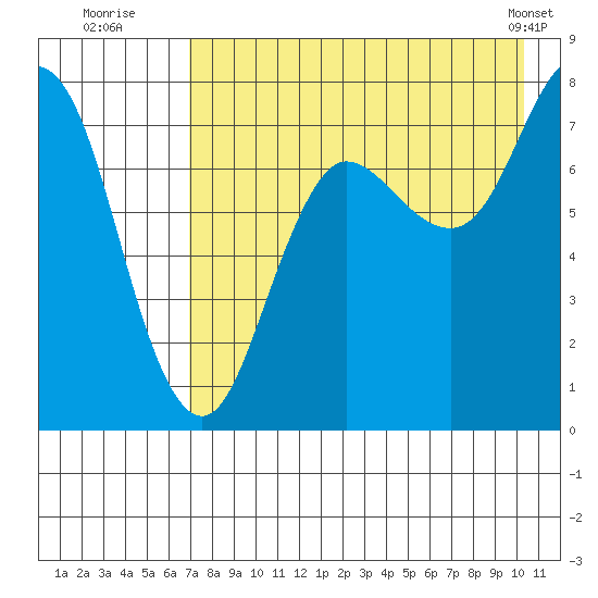 Chignik Bay tide chart for Saturday, August 12, 2023