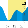 Chignik Bay tide chart for Saturday, August 12, 2023