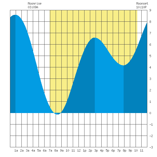 Chignik Bay tide chart for Sunday, August 13, 2023