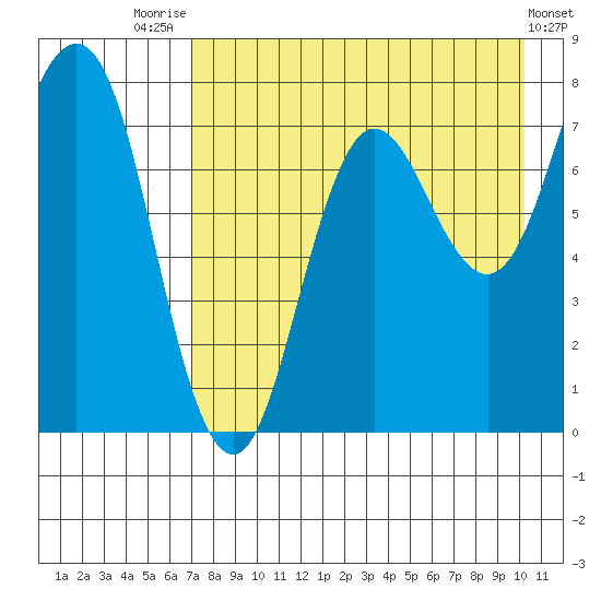 Chignik Bay tide chart for Monday, August 14, 2023
