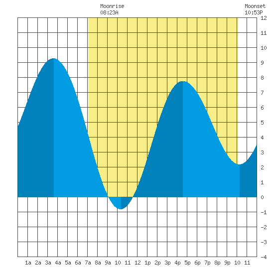 Chignik Bay tide chart for Thursday, August 17, 2023