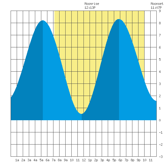 Chignik Bay tide chart for Sunday, August 20, 2023