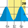 Chignik Bay tide chart for Sunday, August 20, 2023