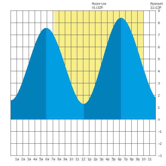 Chignik Bay tide chart for Monday, August 21, 2023