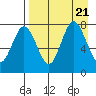 Chignik Bay tide chart for Monday, August 21, 2023