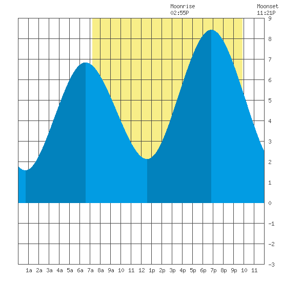 Chignik Bay tide chart for Tuesday, August 22, 2023