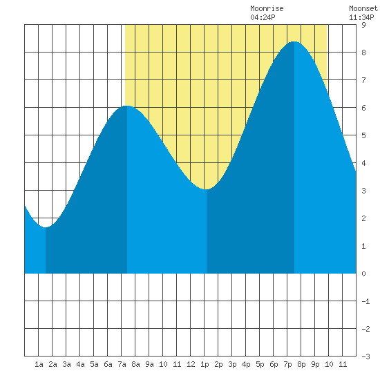Chignik Bay tide chart for Wednesday, August 23, 2023