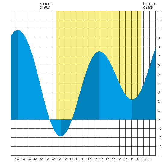 Chignik Bay tide chart for Tuesday, August 29, 2023