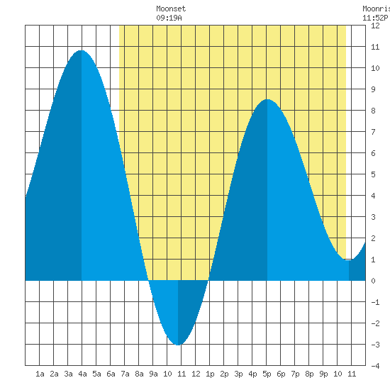 Chignik Bay tide chart for Thursday, August 3, 2023