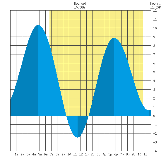 Chignik Bay tide chart for Friday, August 4, 2023