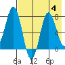 Chignik Bay tide chart for Friday, August 4, 2023