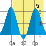 Chignik Bay tide chart for Saturday, August 5, 2023