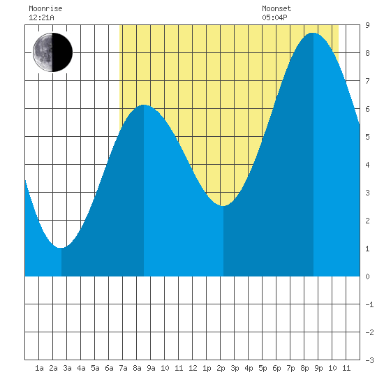 Chignik Bay tide chart for Tuesday, August 8, 2023