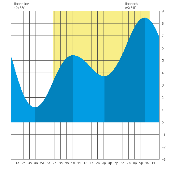 Chignik Bay tide chart for Wednesday, August 9, 2023