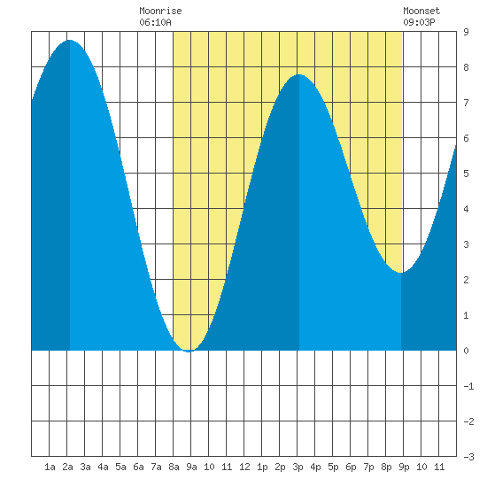 Chignik Bay tide chart for Wednesday, September 13, 2023