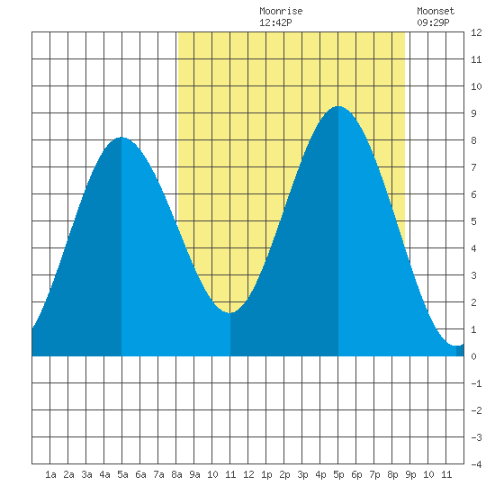 Chignik Bay tide chart for Monday, September 18, 2023