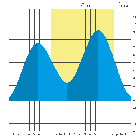 Chignik Bay tide chart for Tuesday, September 19, 2023