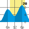 Chignik Bay tide chart for Wednesday, September 20, 2023