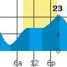 Chignik Bay tide chart for Saturday, September 23, 2023