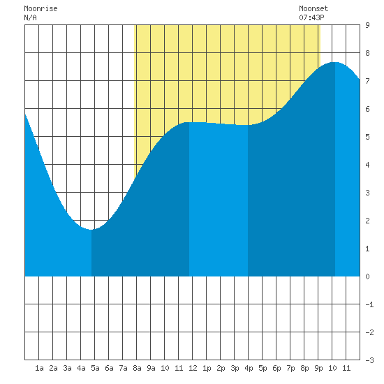 Chignik Bay tide chart for Friday, September 8, 2023