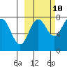 Chignik Bay tide chart for Tuesday, October 10, 2023