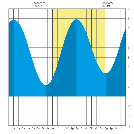 Chignik Bay tide chart for Wednesday, October 11, 2023