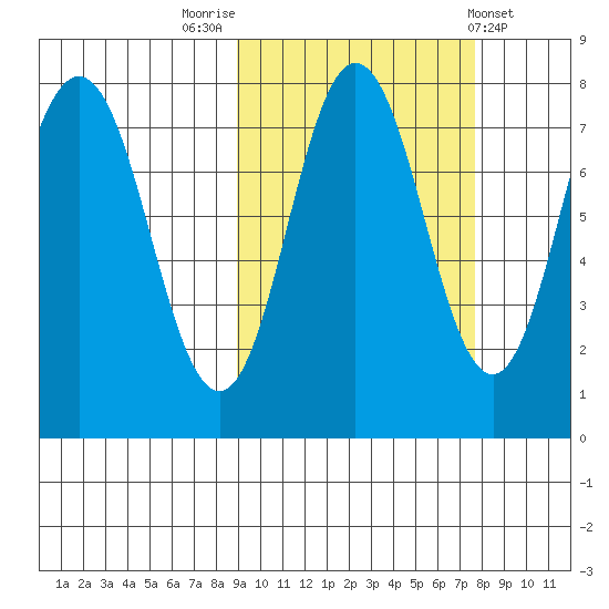 Chignik Bay tide chart for Thursday, October 12, 2023