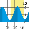 Chignik Bay tide chart for Thursday, October 12, 2023