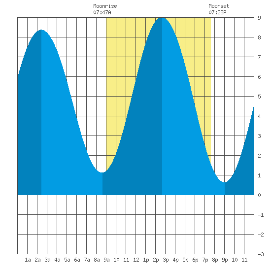 Chignik Bay tide chart for Friday, October 13, 2023
