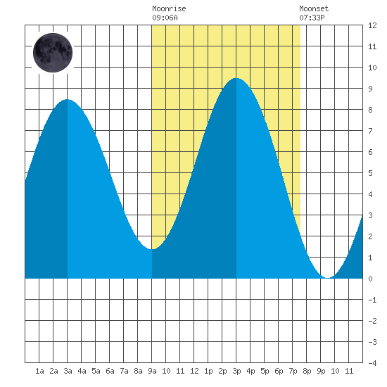 Chignik Bay tide chart for Saturday, October 14, 2023