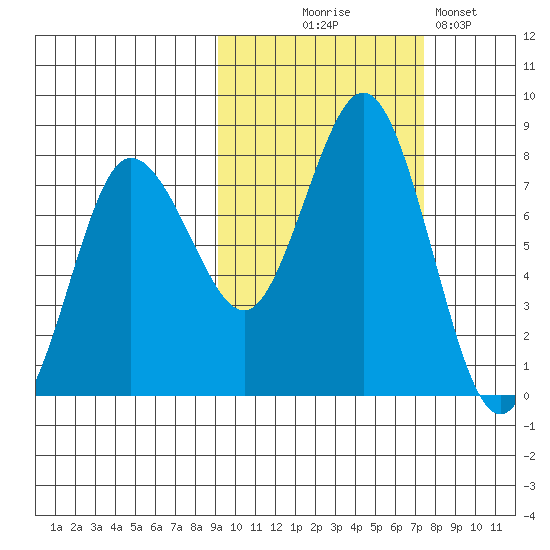 Chignik Bay tide chart for Tuesday, October 17, 2023