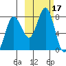 Chignik Bay tide chart for Tuesday, October 17, 2023
