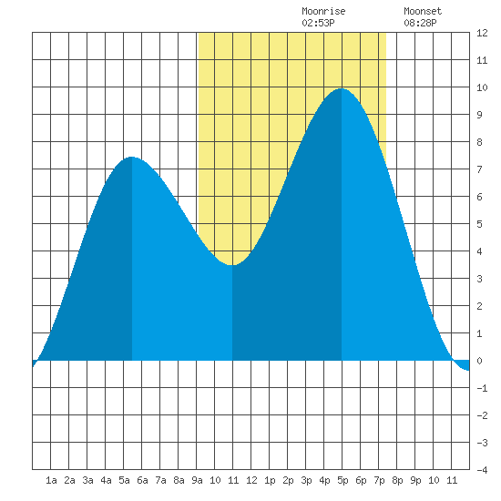 Chignik Bay tide chart for Wednesday, October 18, 2023