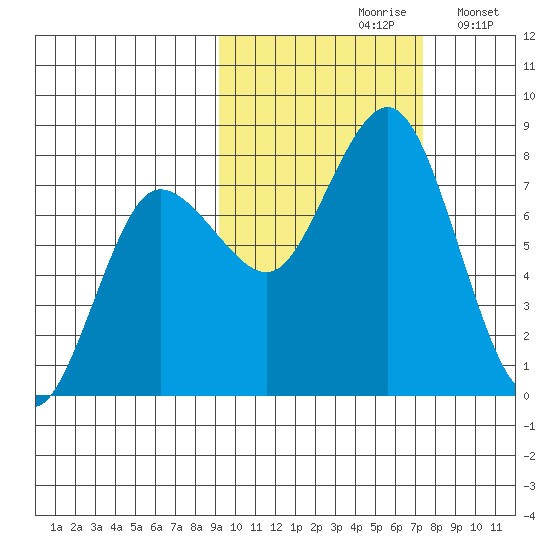Chignik Bay tide chart for Thursday, October 19, 2023