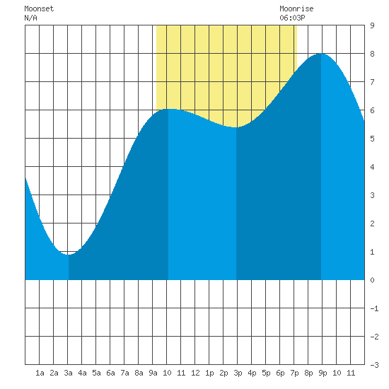 Chignik Bay tide chart for Sunday, October 22, 2023