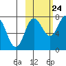 Chignik Bay tide chart for Tuesday, October 24, 2023