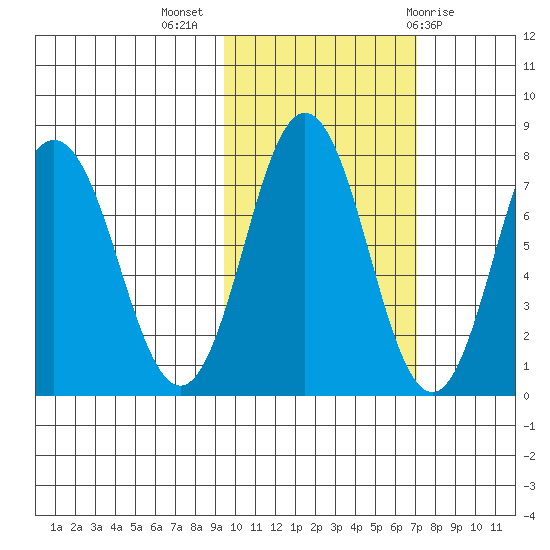 Chignik Bay tide chart for Thursday, October 26, 2023