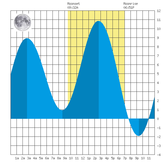 Chignik Bay tide chart for Saturday, October 28, 2023